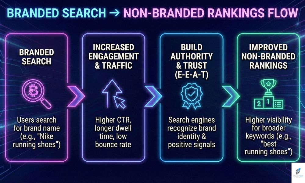 branded vs non braded seo flow