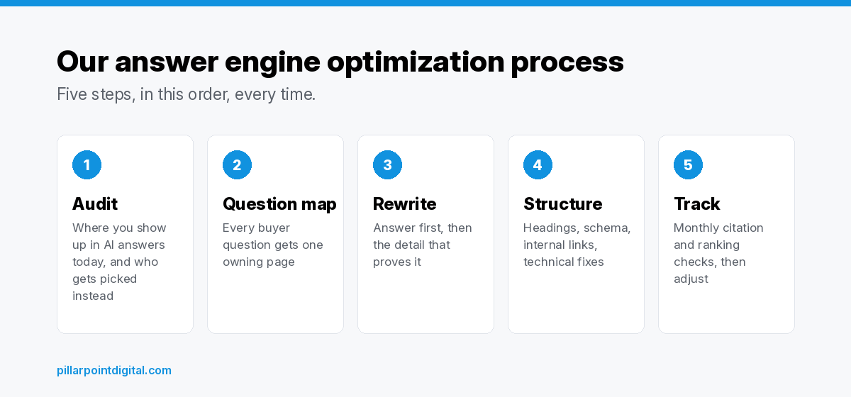 Five-step answer engine optimization process: audit, question map, rewrite, structure, track