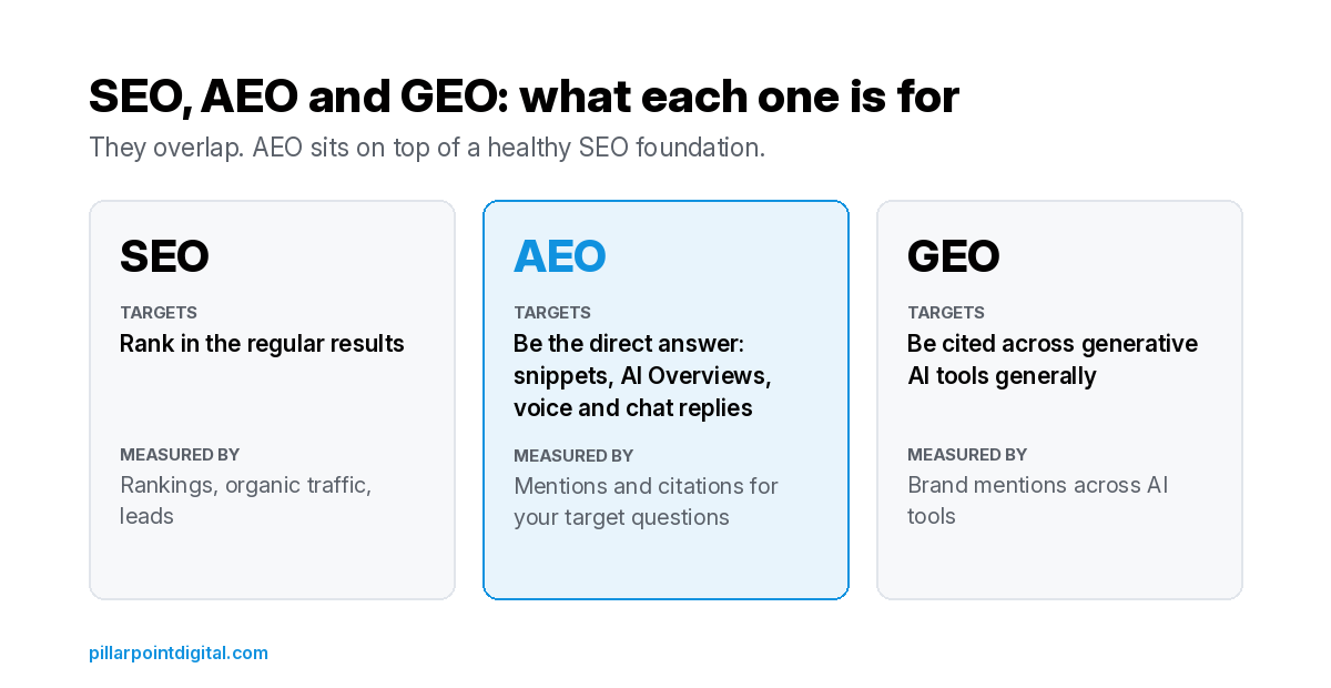 Comparison of SEO, answer engine optimization and generative engine optimization: what each one targets and how success is measured