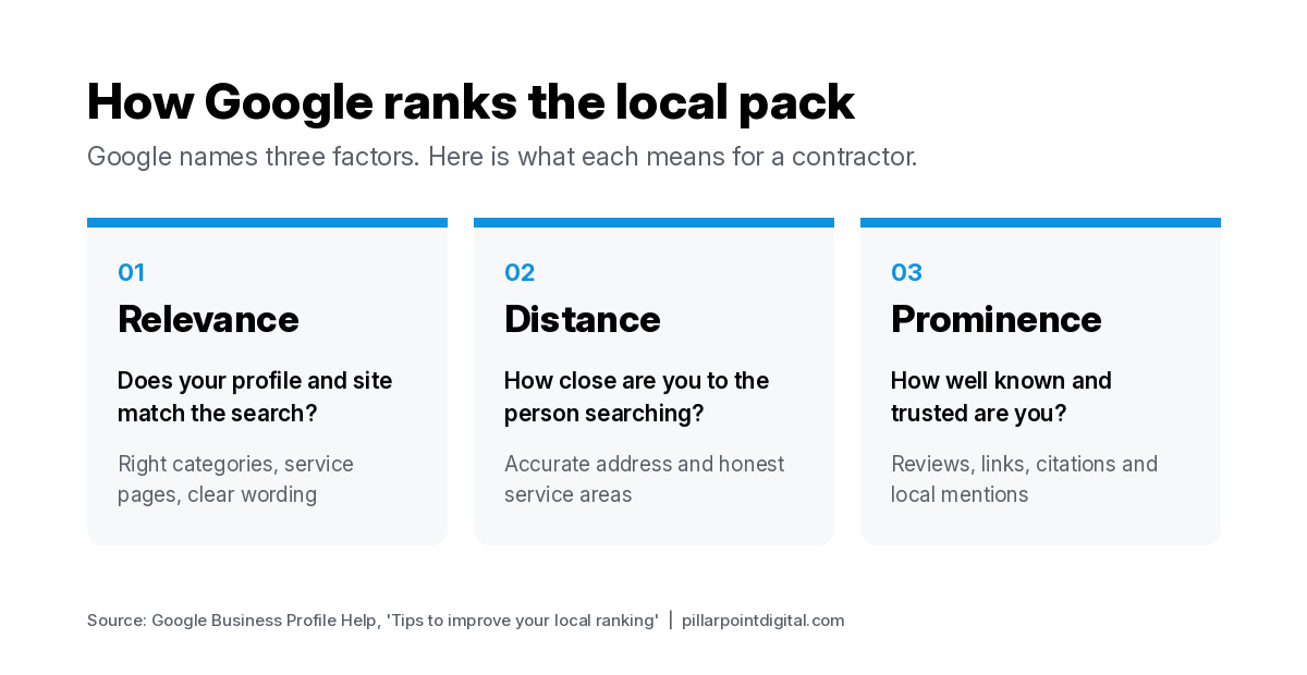 The three local pack ranking factors Google names: relevance, distance and prominence, with what each means for a contractor